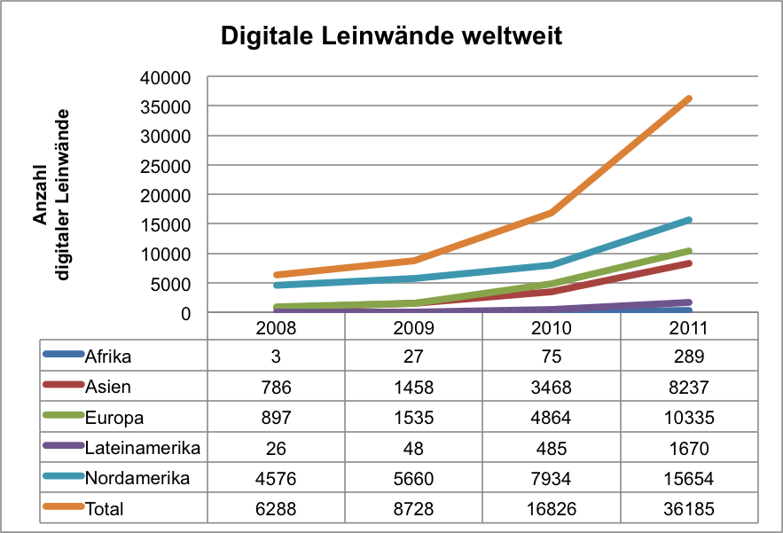 Abbildung 1: Digitale Leinwände – Weltweite Situation von 2008 bis 2011 (Quelle: BENSI 2011, S. 42)